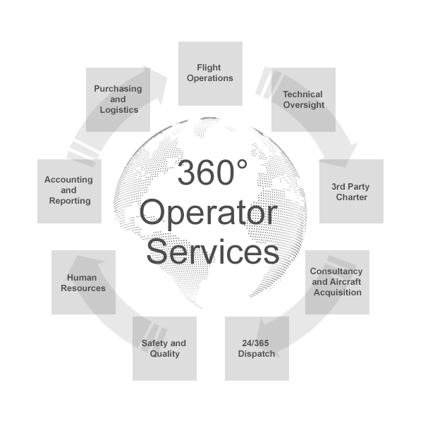 360° Operator Services